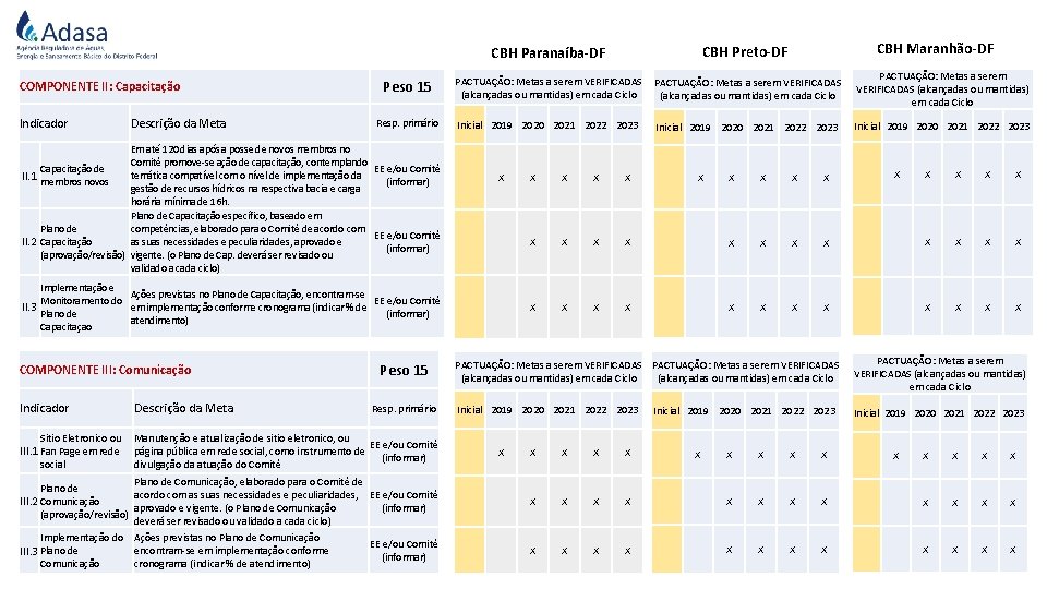 COMPONENTE II: Capacitação Indicador Descrição da Meta CBH Preto-DF Peso 15 PACTUAÇÃO: Metas a