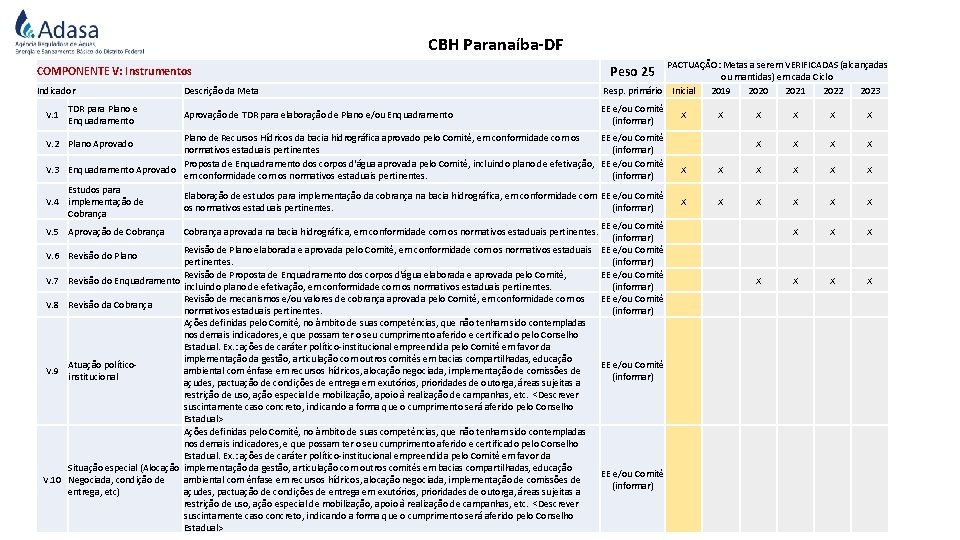 CBH Paranaíba-DF COMPONENTE V: Instrumentos Indicador V. 1 TDR para Plano e Enquadramento Descrição