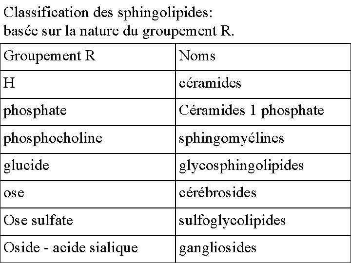Classification des sphingolipides: basée sur la nature du groupement R. Groupement R Noms H