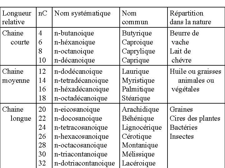 Longueur n. C Nom systématique relative Nom commun Répartition dans la nature Chaine courte