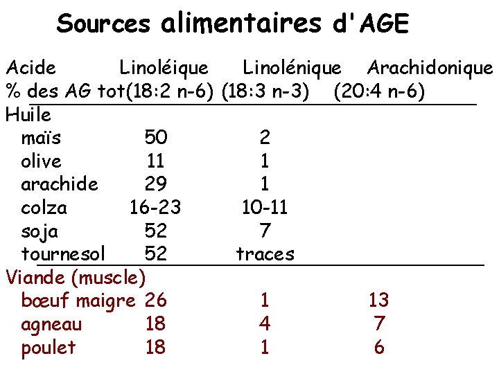 Sources alimentaires d'AGE Acide Linoléique Linolénique Arachidonique % des AG tot(18: 2 n-6) (18: