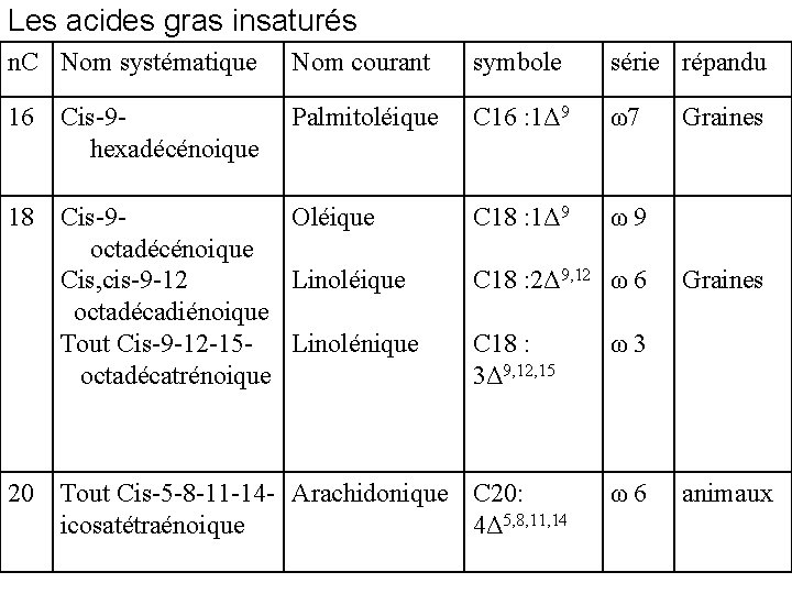 Les acides gras insaturés n. C Nom systématique Nom courant symbole série répandu 16