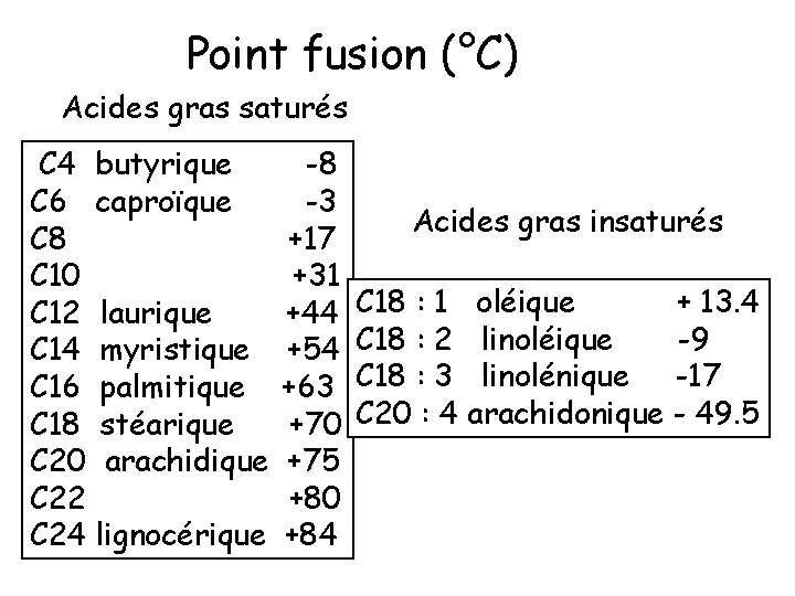Point fusion (°C) Acides gras saturés C 4 butyrique C 6 caproïque C 8
