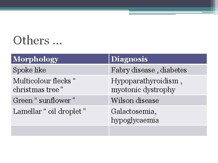 Others … Morphology Spoke like Multicolour flecks “ christmas tree ” Diagnosis Fabry disease