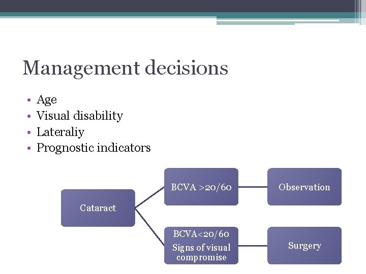Management decisions • • Age Visual disability Lateraliy Prognostic indicators BCVA >20/60 Observation BCVA<20/60