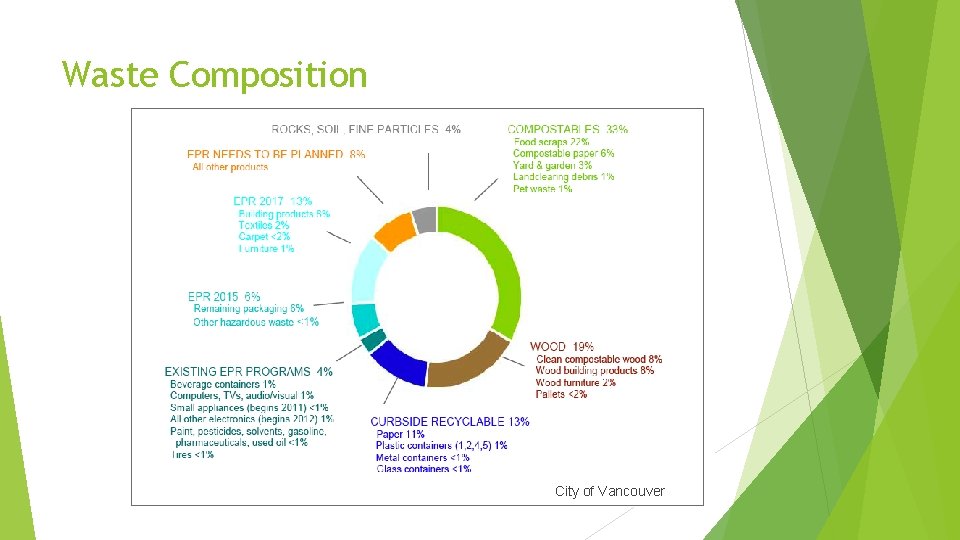 Waste Composition City of Vancouver 