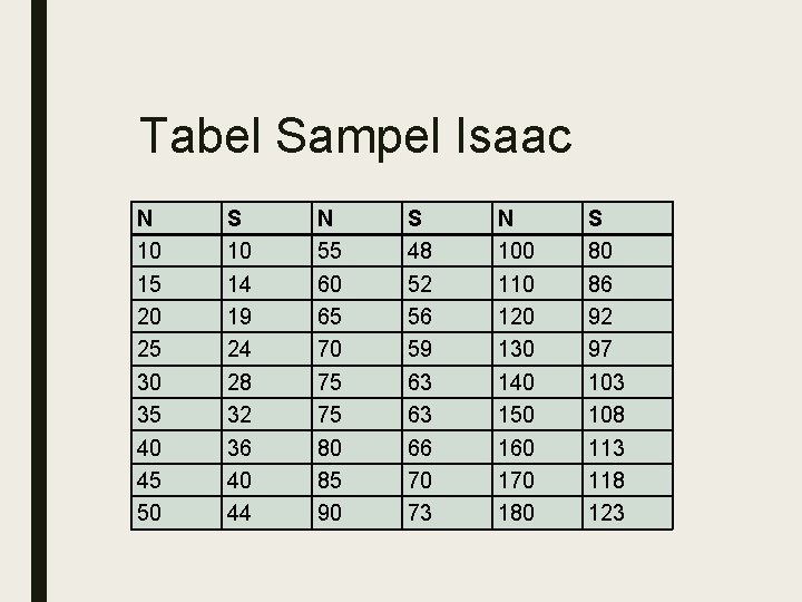 Tabel Sampel Isaac N 10 15 20 25 30 35 40 45 50 S