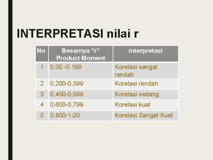 INTERPRETASI nilai r No 1 Besarnya “r” Product Moment 0, 00 -0. 199 interpretasi