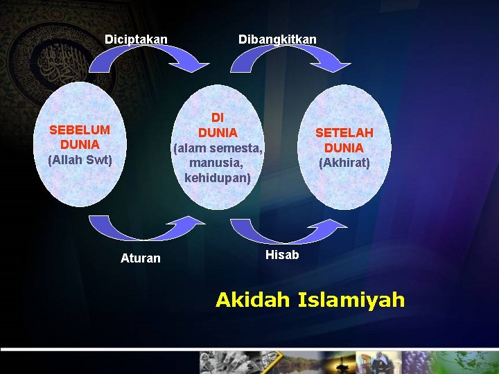 Diciptakan Dibangkitkan DI DUNIA (alam semesta, manusia, kehidupan) SEBELUM DUNIA (Allah Swt) Aturan SETELAH