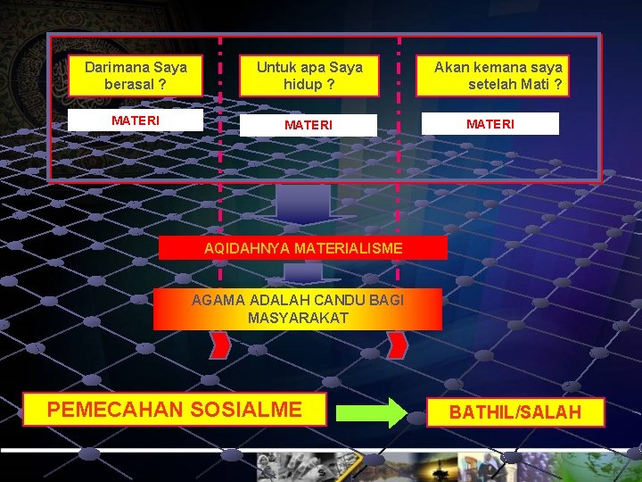 Darimana Saya berasal ? Untuk apa Saya hidup ? MATERI Akan kemana saya setelah