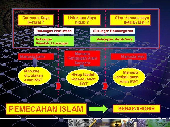 Darimana Saya berasal ? Untuk apa Saya hidup ? Hubungan Penciptaan Hubungan Pembangkitan Hubungan