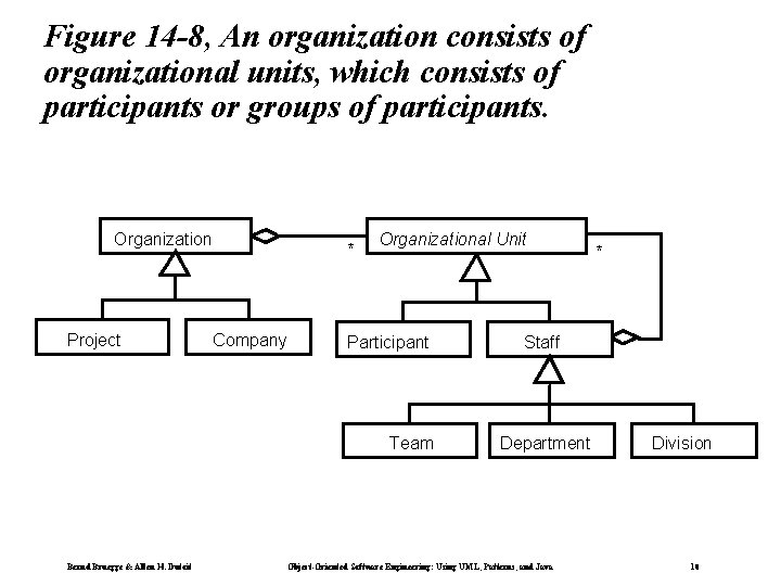 Figure 14 -8, An organization consists of organizational units, which consists of participants or Figure 14 -8, An organization consists of organizational units, which consists of participants or