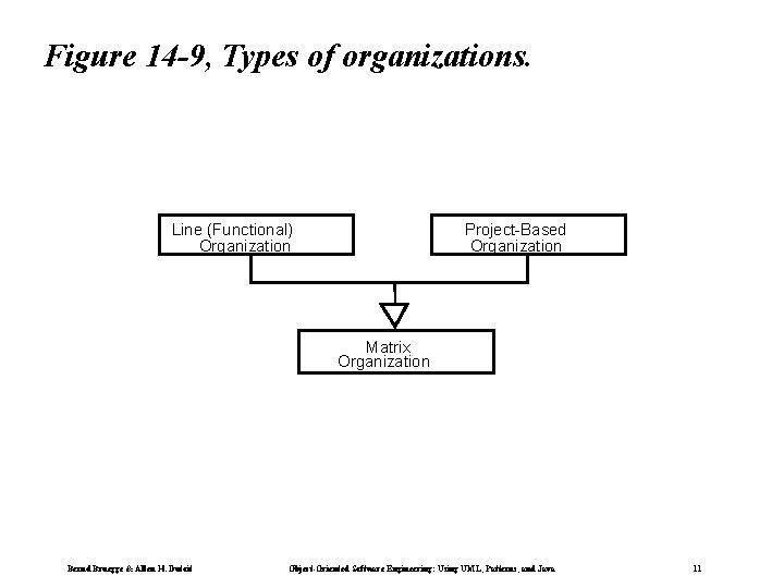 Figure 14 -9, Types of organizations. Line (Functional) Organization Project-Based Organization Matrix Organization Bernd Figure 14 -9, Types of organizations. Line (Functional) Organization Project-Based Organization Matrix Organization Bernd