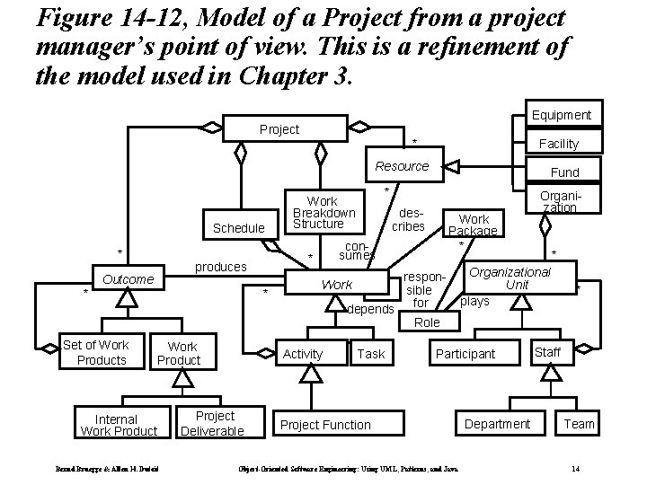 Figure 14 -12, Model of a Project from a project manager’s point of view. Figure 14 -12, Model of a Project from a project manager’s point of view.