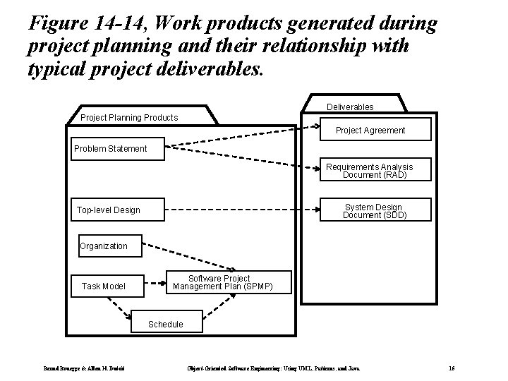 Figure 14 -14, Work products generated during project planning and their relationship with typical Figure 14 -14, Work products generated during project planning and their relationship with typical