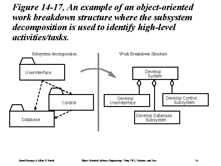 Figure 14 -17, An example of an object-oriented work breakdown structure where the subsystem Figure 14 -17, An example of an object-oriented work breakdown structure where the subsystem