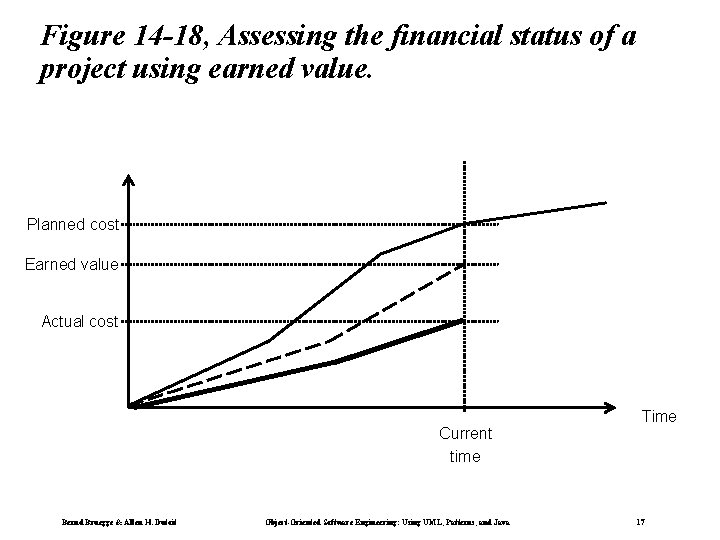 Figure 14 -18, Assessing the financial status of a project using earned value. Planned Figure 14 -18, Assessing the financial status of a project using earned value. Planned