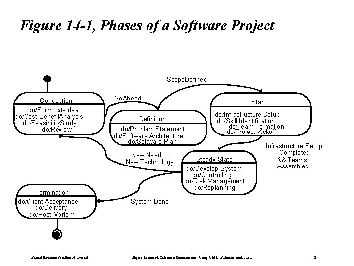 Figure 14 -1, Phases of a Software Project Scope. Defined Conception do/Formulate. Idea do/Cost-Benefit. Figure 14 -1, Phases of a Software Project Scope. Defined Conception do/Formulate. Idea do/Cost-Benefit.