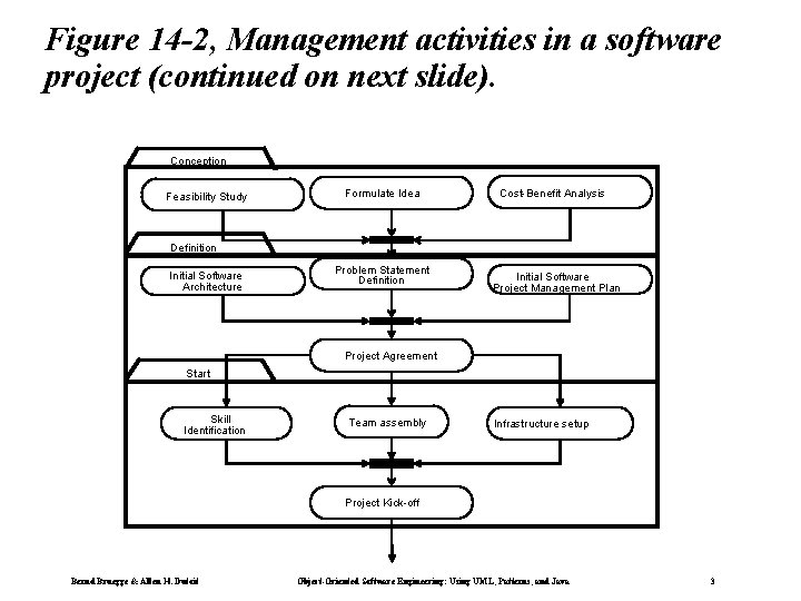 Figure 14 -2, Management activities in a software project (continued on next slide). Conception Figure 14 -2, Management activities in a software project (continued on next slide). Conception