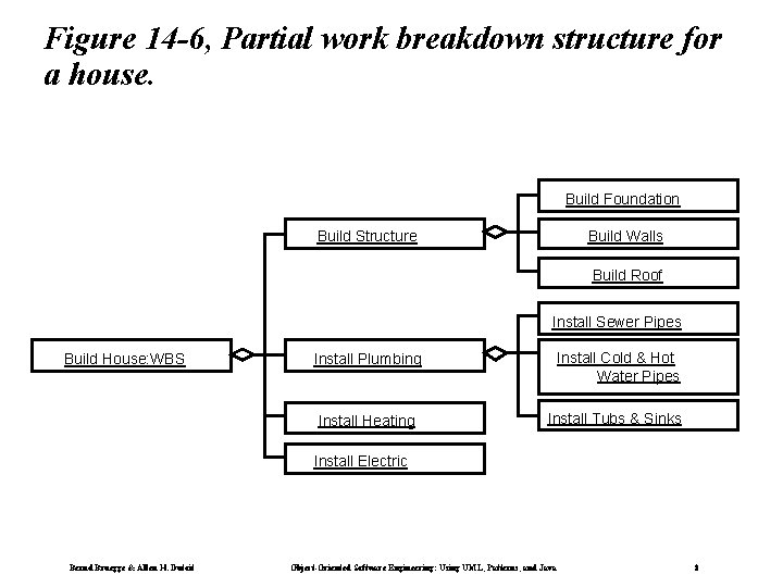 Figure 14 -6, Partial work breakdown structure for a house. Build Foundation Build Structure Figure 14 -6, Partial work breakdown structure for a house. Build Foundation Build Structure