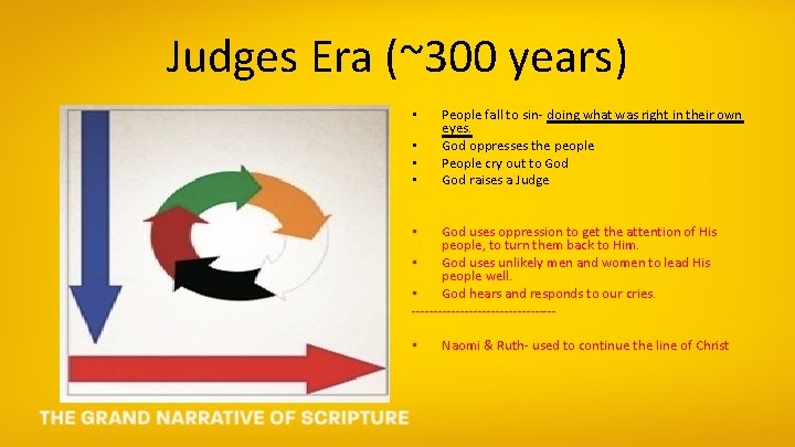 Judges Era (~300 years) • • People fall to sin- doing what was right