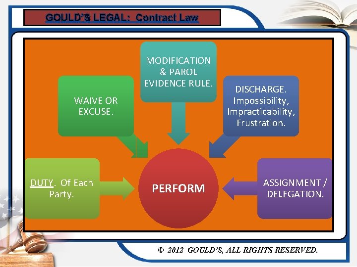 GOULD’S LEGAL: Contract Law MODIFICATION & PAROL EVIDENCE RULE. WAIVE OR EXCUSE. DUTY. Of