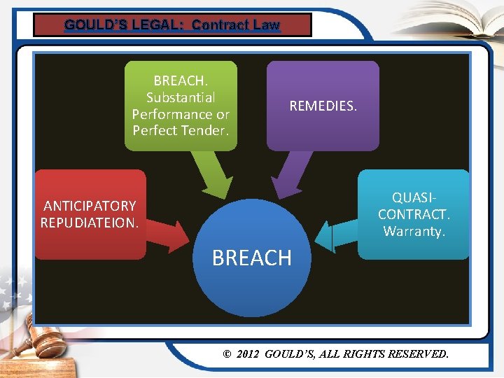 GOULD’S LEGAL: Contract Law BREACH. Substantial Performance or Perfect Tender. REMEDIES. QUASICONTRACT. Warranty. ANTICIPATORY