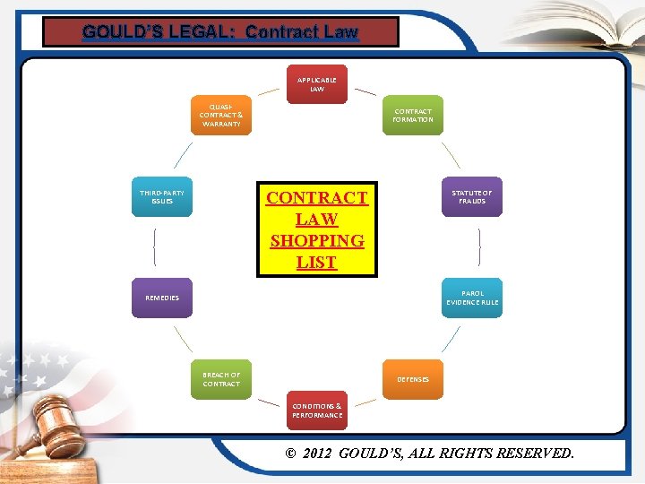 GOULD’S LEGAL: Contract Law APPLICABLE LAW QUASICONTRACT & WARRANTY THIRD-PARTY ISSUES CONTRACT FORMATION STATUTE