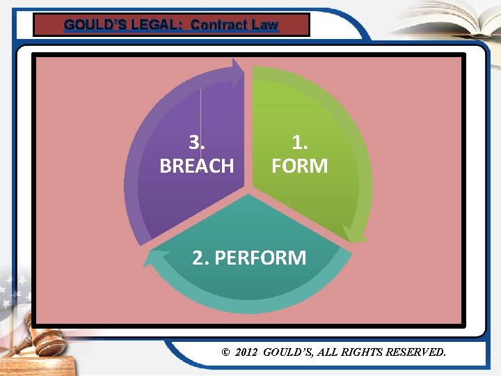 GOULD’S LEGAL: Contract Law 3. BREACH 1. FORM 2. PERFORM © 2012 GOULD’S, ALL
