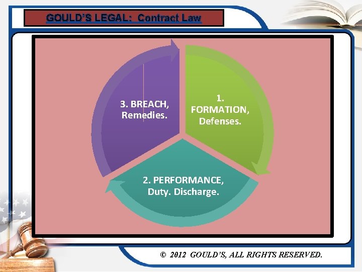 GOULD’S LEGAL: Contract Law 3. BREACH, Remedies. 1. FORMATION, Defenses. 2. PERFORMANCE, Duty. Discharge.