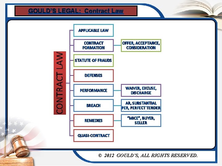GOULD’S LEGAL: Contract Law APPLICABLE LAW CONTRACT FORMATION OFFER, ACCEPTANCE, CONSIDERATION STATUTE OF FRAUDS