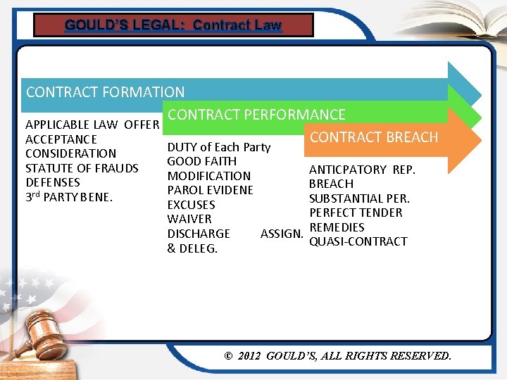 GOULD’S LEGAL: Contract Law CONTRACT FORMATION CONTRACT PERFORMANCE APPLICABLE LAW OFFER CONTRACT BREACH ACCEPTANCE
