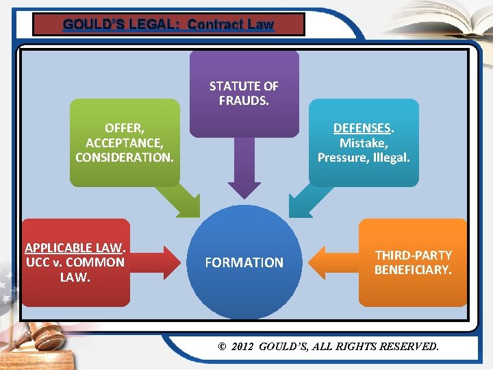 GOULD’S LEGAL: Contract Law STATUTE OF FRAUDS. OFFER, ACCEPTANCE, CONSIDERATION. APPLICABLE LAW. UCC v.