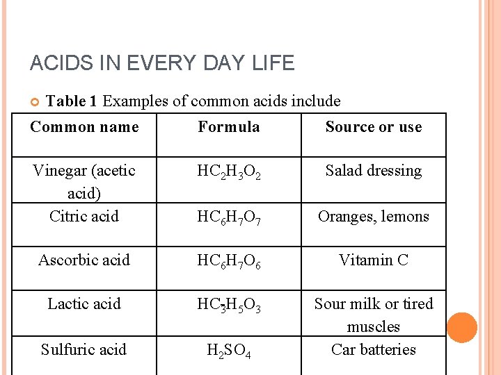 ACIDS IN EVERY DAY LIFE Table 1 Examples of common acids include Common name