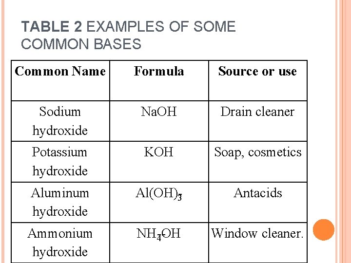 TABLE 2 EXAMPLES OF SOME COMMON BASES Common Name Formula Source or use Sodium