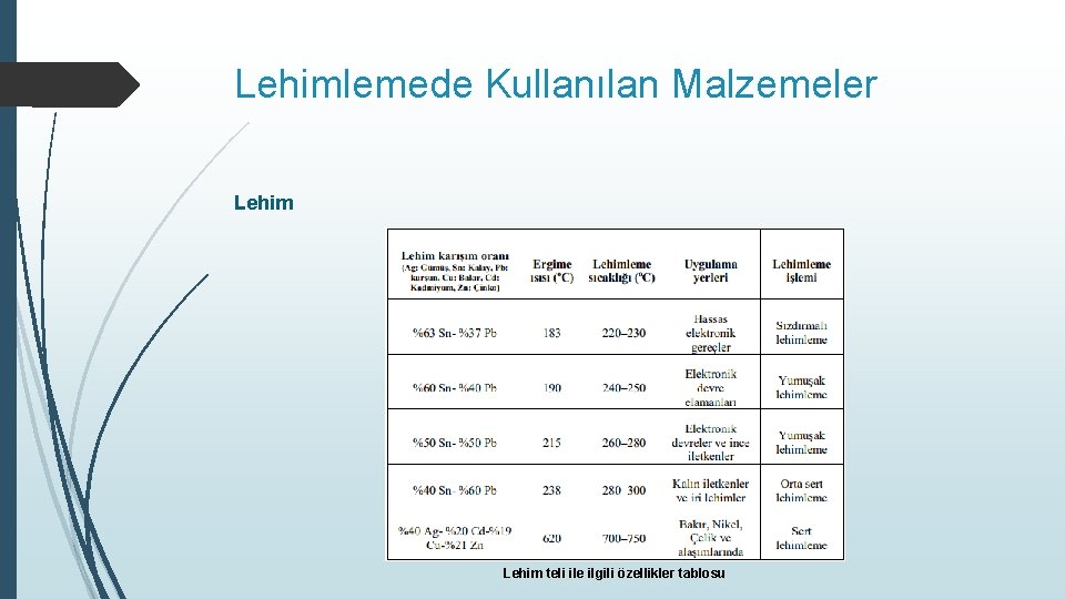 Lehimlemede Kullanılan Malzemeler Lehim teli ile ilgili özellikler tablosu 