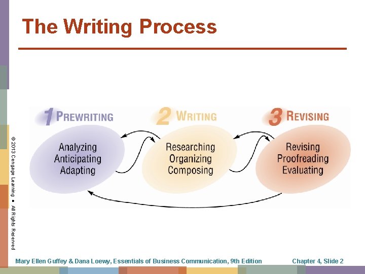 The Writing Process © 2013 Cengage Learning ● All Rights Reserved Mary Ellen Guffey