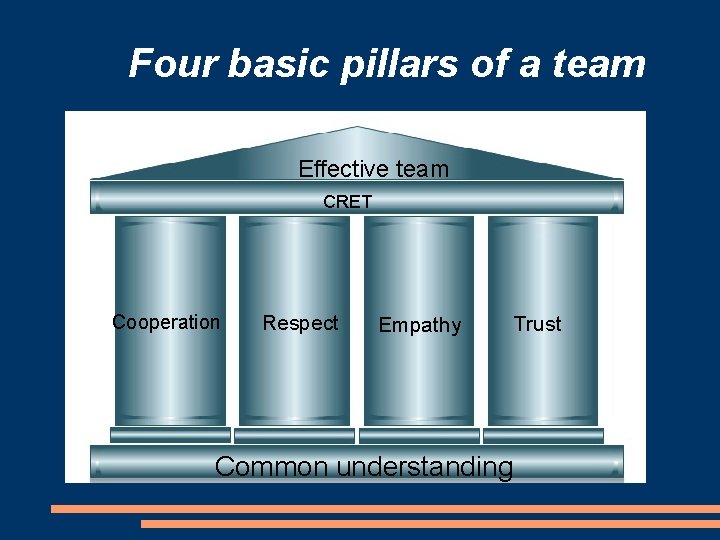 Four basic pillars of a team Effective team CRET Cooperation Respect Empathy Common understanding