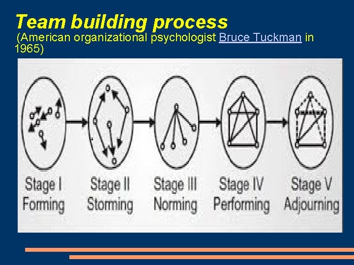 Team building process (American organizational psychologist Bruce Tuckman in 1965) 