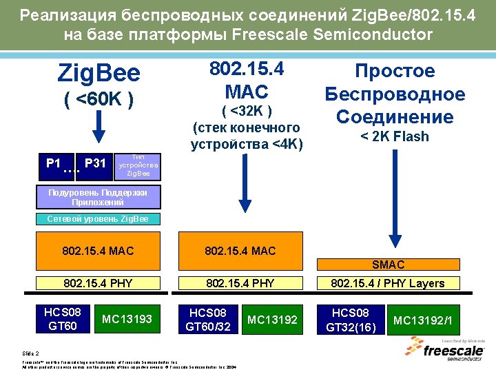 Реализация беспроводных соединений Zig. Bee/802. 15. 4 на базе платформы Freescale Semiconductor Zig. Bee