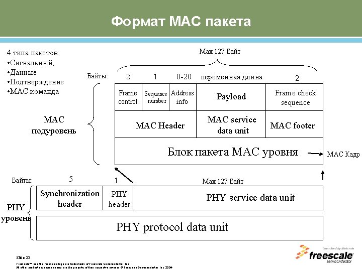 Формат MAC пакета Max 127 Байт 4 типа пакетов: • Сигнальный, • Данные •