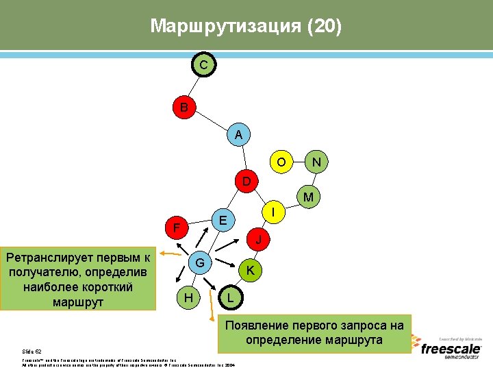 Маршрутизация (20) C B A O N D M F Ретранслирует первым к получателю,