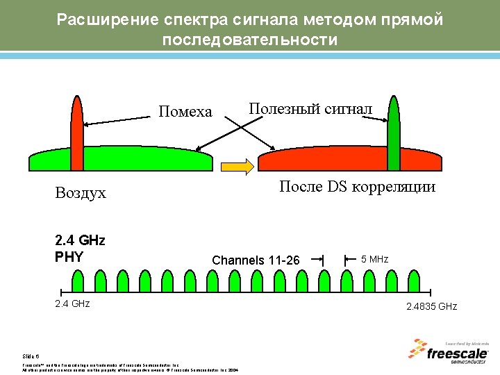 Расширение спектра сигнала методом прямой последовательности Помеха После DS корреляции Воздух 2. 4 GHz