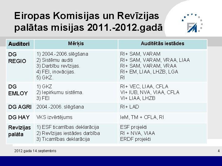 Eiropas Komisijas un Revīzijas palātas misijas 2011. -2012. gadā Mērķis Auditori Auditētās iestādes DG