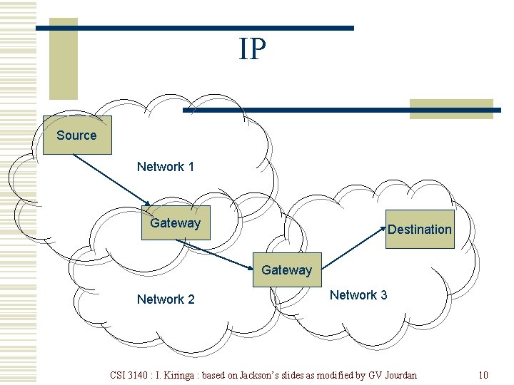 IP Source Network 1 Gateway Destination Gateway Network 2 Network 3 CSI 3140 :