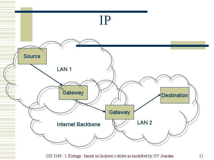 IP Source LAN 1 Gateway Destination Gateway Internet Backbone LAN 2 CSI 3140 :