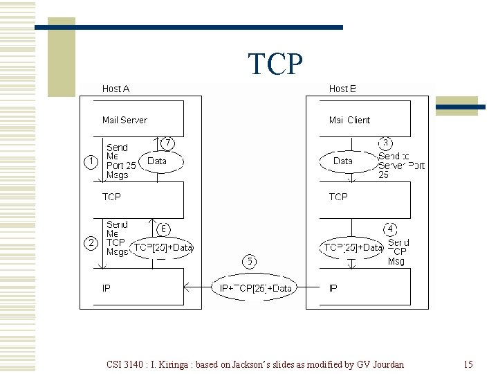 TCP CSI 3140 : I. Kiringa : based on Jackson’s slides as modified by