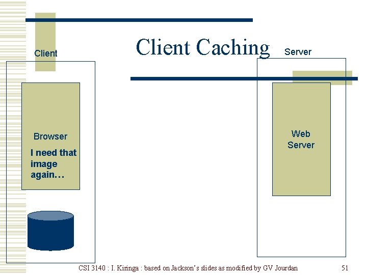 Client Browser I need that image again… Client Caching Server Web Server Cache CSI
