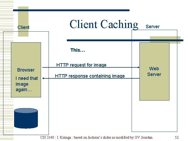 Client Caching Server This… Browser I need that image again… HTTP request for image