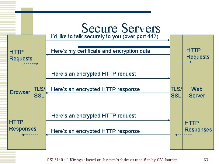 Secure Servers I’d like to talk securely to you (over port 443) HTTP Requests